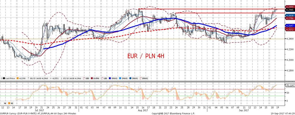 Na słabos c złotego złoz ył sie ruch na walutach EM (TRY i ZAR traciły wczoraj prawie 2%, PLN był zatem w gronie s redniaków ) i wyprzedaz SPW (wzrost rentownos ci 10-latek o ponad 3 pb).