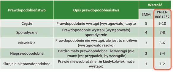 Rys. 5. Propozycja wartościowania prawdopodobieństwa i znaczenia zdarzenia oraz detekcji [2] woźnicy, infrastruktura, służby ochrony itd.) i osób trzecich, niezwiązanych bezpośrednio z transportem.