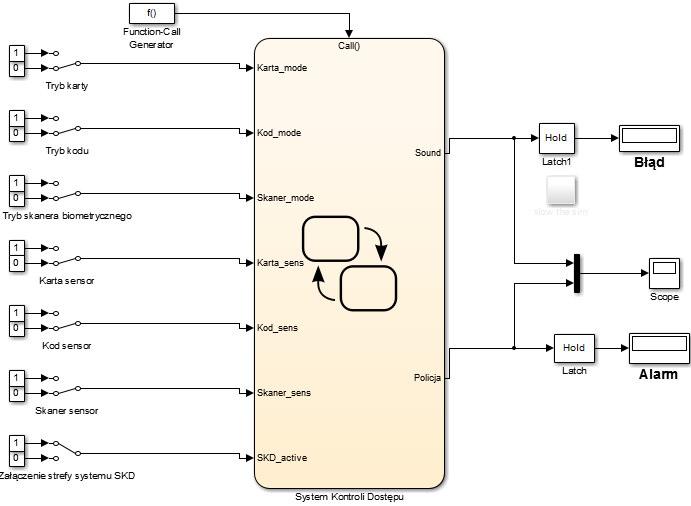 Rys. 1. Model symulacyjny systemu SKD w środowisku Matlab/Simulink Źródło: opracowanie własne z wykorzystaniem [5].