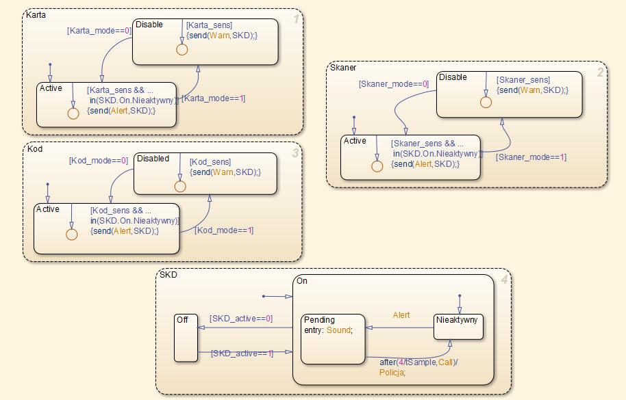 Rys. 2. Diagram stanów opisujący zmiany stanu obiektu Systemu Kontroli Dostępu pod wpływem działania operacji zewnętrznych realizowanych przez elementy systemu Źródło: opracowanie własne.