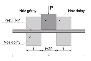 Rys. 5. Schemat badania pręta na poprzeczne ścinanie Rys. 6. Różne metody badania przyczepności wedłg ACI [1] Tabela 4.