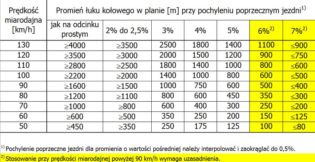 Parametry Jezdnia, pochylenia na łukach droga bez krawężników Warunki techniczne, 21.