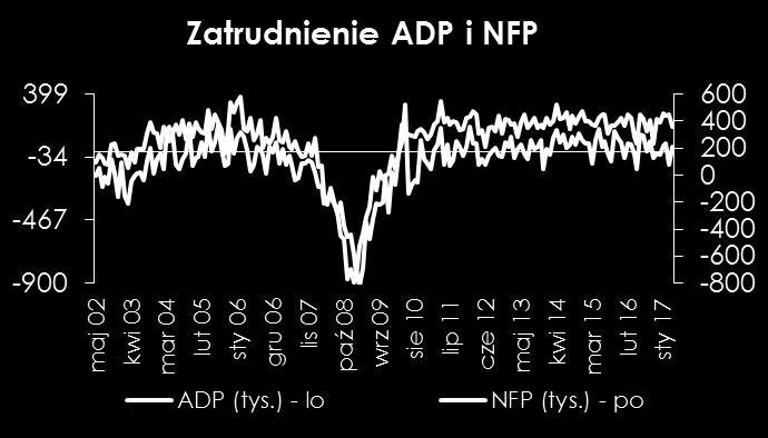 Tydzień z ekonomią 217-1-2 Zatrudnienie w sektorze pozarolniczym (NFP) w USA Rynek pracy to