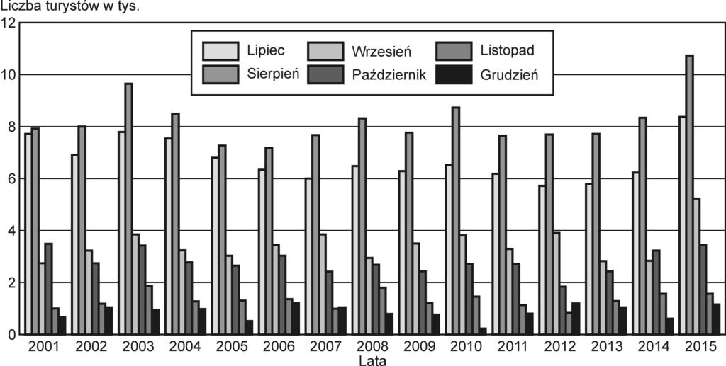 WPŁYW NAGŁOŚNIENIA POSZUKIWAŃ ZŁOTEGO POCIĄGU... Analizując zmiany liczby turystów w Sztolniach Walimskich w poszczególnych miesiącach drugiego kwartału lat 2001 2015, przedstawione na rys.