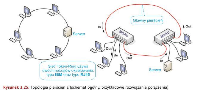 Urządzenia MSAU mają wbudowane elementy obejściowe umożliwiające pracę pierścienia nawet po odłączeniu dowolnej stacji z MSAU.