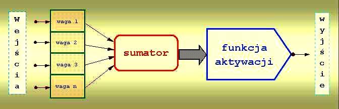 Istota działania sztucznego neuronu: Sumowanie sygnałów wejściowych z odpowiednią wagą i poddanie sumy funkcji aktywacji y i = f ( N j= 1 W ij x j ) Xj