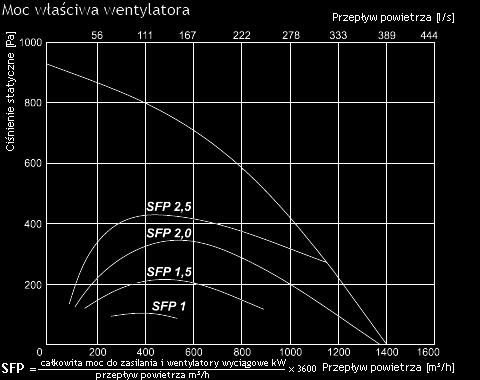 faza, napięcie [50Hz/V] ~1, 230 ~1, 230 ~1, 230 - wywiew - moc/prąd [kw/a] 0,450/2,95 0,450/2,95 0,450/2,95 - prędkość wentylatora [min -1 ] 3400 3400 3400 - nawiew - moc/prąd