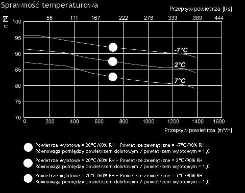 zużycie energii [kw/a] 3,82/18,49 6,82/14,49 9,82/18,49 Płyta sterująca PRV V2 PRV V2 PRV V2 Klasa filtra wywiewnego M5 M5 M5 Klasa filtra nawiewnego F7 F7 F7 Izolacja cieplna