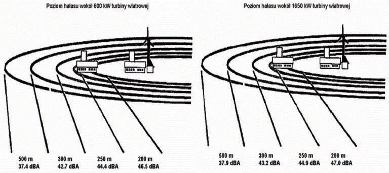 Alicja Małgorzata Graczyk Rys. 1. Natężenie dźwięku z turbin wiatrowych firmy Vestas Źródło: Poziom hałasu elektrowni wiatrowej o mocy 600 i 1650 kw, http://www.elektrownie-wiatrowe. org.pl/eko_sound.