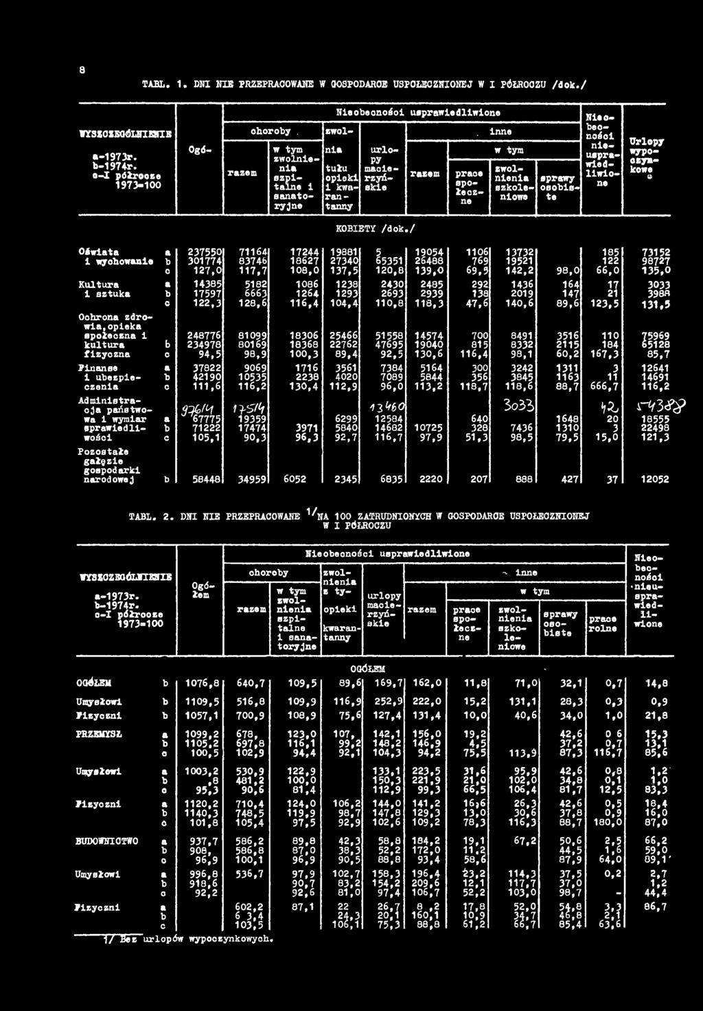 17474 9,3 17244 18627 1 8, 186 1264 116,4 1836 18368 1,3 1716 2238 13,4 3971 9 6,3 KOBIETY /d o k.
