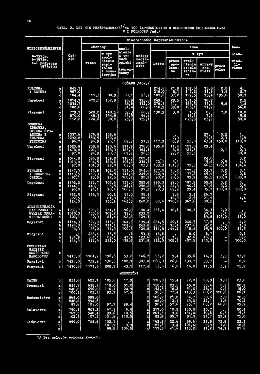 :3 87,7 91,9 117,9 Umysłowi 1523,9 738,5 211 js c 1478,8 71,1 % 185,9 97, 94,9 98,7 87,7 m 195, Vs 77,2 F iz y c z n i 144,8 586,8 139,8 118,3 282,4 113,8 594,5 128,6 16,2 236,7 72:1 5)1 97, 11,3 9