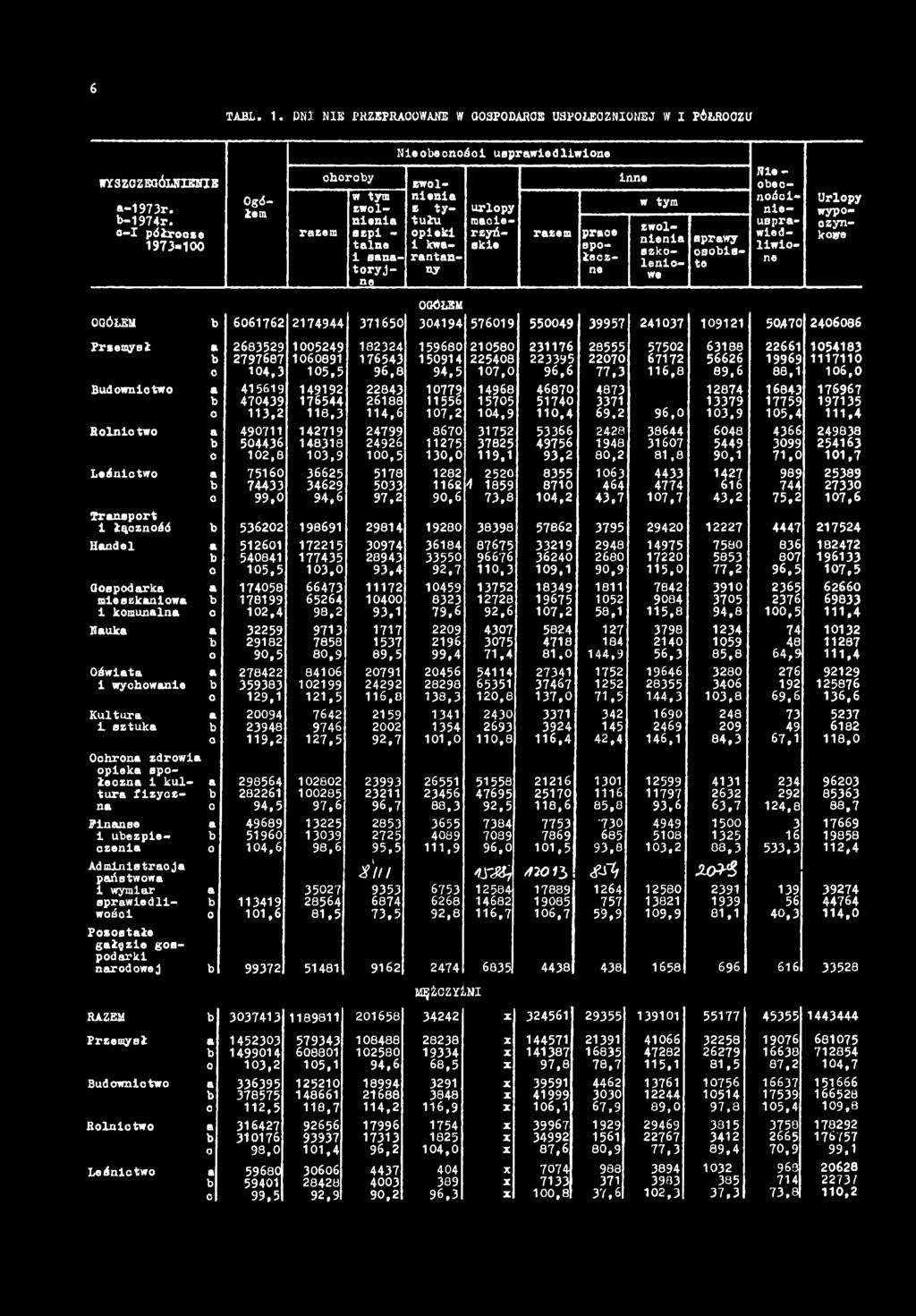 47439 176544 26188 11556 1575 5174 3371 13379 17759 197135 113,2 118,3 114,6 17,2 14,9 11,4 69.