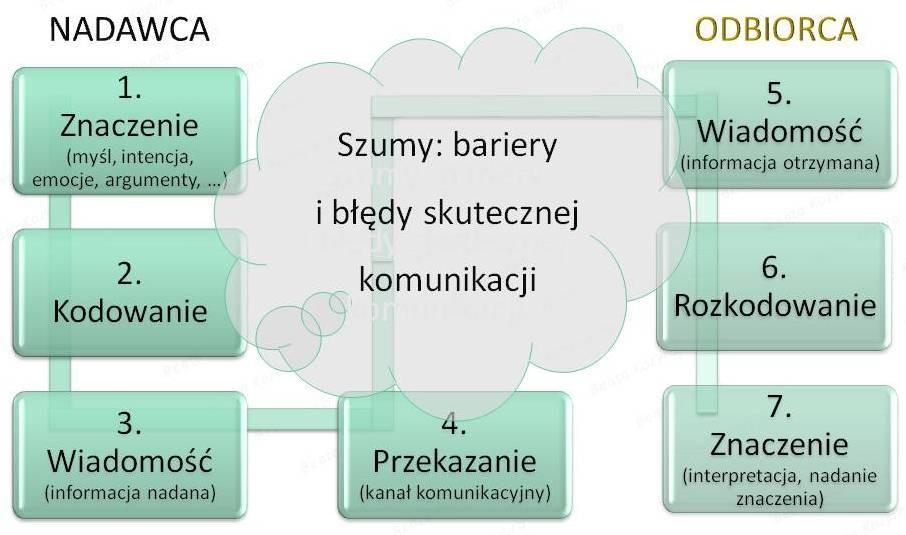ISTOTA KOMUNIKACJI Beata Kozyra, Komunikacja bez barier, czyli wilk syty i owca cała, MT Biznes 2007 Zgodność między intencją nadawcy a interpretacją odbiorcy nazywamy porozumieniem, czyli