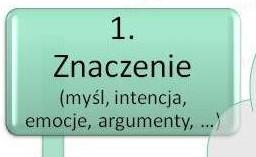 Znaczenie (myśl, intencja,, zamiar, emocja) Intencje nadawcy zamiar, cel, motyw przekazania danej wiadomości. Powód, dla którego pragniemy przekazać coś, co mamy na myśli.