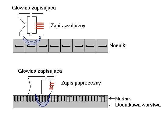 RAFAŁ KOGUCIUK WOJCIECH ZABIEROWSKI ANDRZEJ NAPIERALSKI DATA STORAGE TECHNOLOGIES TECHNOLOGIE ARCHIWIZACJI DANYCH Streszczenie W pierwszej części artykułu zostały przedstawione nowoczesne rozwiązania