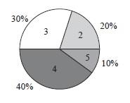 Diagram obok pokazuje, ile procent wszystkich uczniów ko«cz cych nauk w 2012 roku w pewnym liceum otrzymaªo poszczególne