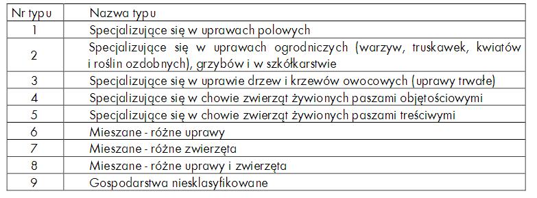 Główne typy rolnicze