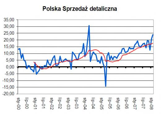 Dodatkowo inwestorzy poznają marcową dynamikęwzrostu inflacji PPI, prognoza +6,5 %, w lutym +6,8 %. zostaną zinterpretowane jako miłe zaskoczenie w tracie całej serii złych danych.