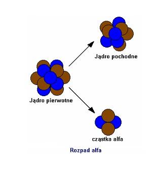 7. Promieniotwórczość naturalna i sztuczna (przemiana α, β i γ) Promieniotwórczość można podzielić na naturalną i sztuczną.