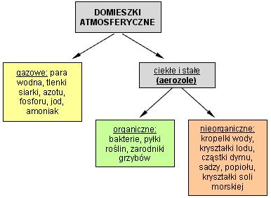 Gazy i areosole