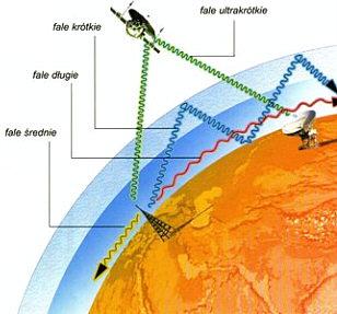 Fale EM w atmosferze