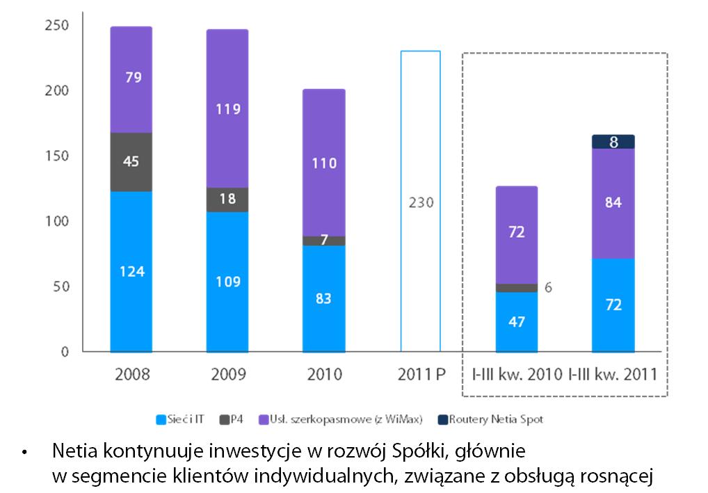 korporacyjnych Dotychczasowe nakłady inwestycyjne na rozwój sieci szerokopasmowych w 211r.