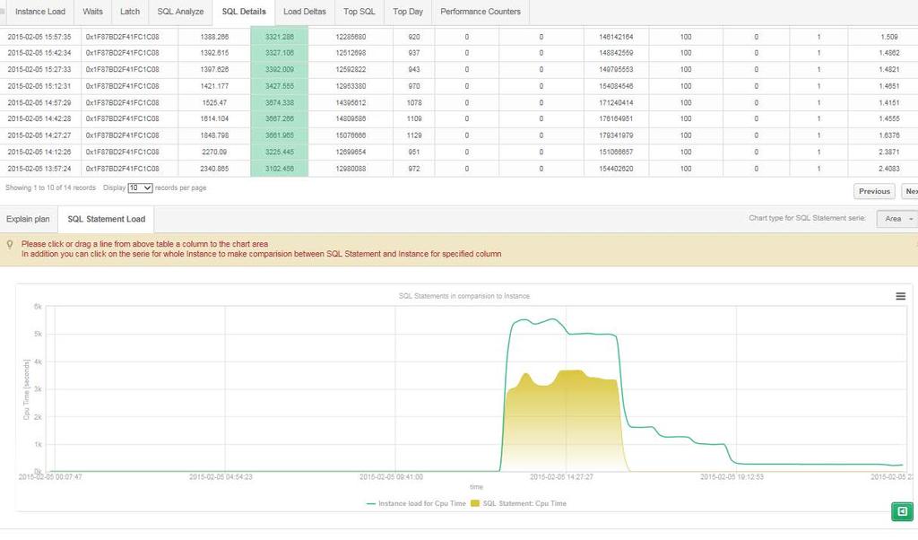 Klikając w zakładkę Sql Statemet Load możemy zobaczyć obciążenie generowane przez dane zapytanie (linia/obszar żółty) na tle całkowitego obciążenia instancji: Zakładka Explain Plan Pokazuje plan