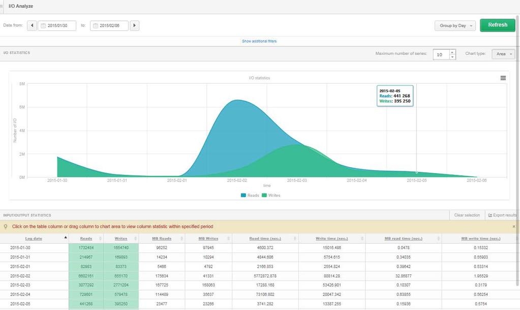 6.3 Okno I/O Stats Ekran jest dostępy z z poziomu menu z lewje strony i służy do analizy wydajności podzespołów dyskowych.