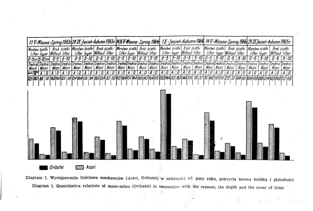 óki 0 Brak scióki A.. o. Wi/houf A. 0-5 fsredn/o ffean A. Brak o. Osció/h Mer> 5-10 A. Mean rednio o. O 13 V-fiosna -Jpring 19531. 1J8/X-}esieó Auumn A. O A. o. A. o. 29 19ÓJr. A. o. A. o. A. o.! A. o. A. o. A.o. A. o. A. D A o.