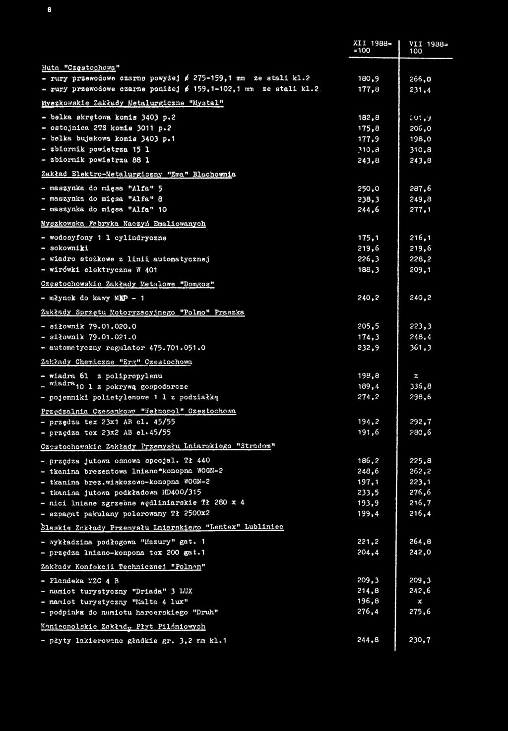 ,9 98,0 - zbornk powerza 5 30,8 30,8 - zbornk powerza 88 243,8 243,8 Zakład Slekro-Mealurgczny "Brna" Blachowna - maszynka do męsa "Alfa" 5 250,0 28,6 - maszynka do męsa "Alfa" 8 238,3 249,8 -