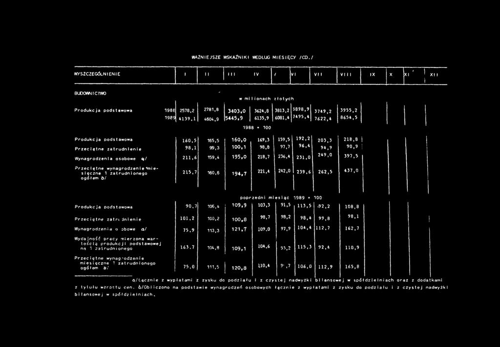 Przecęne za r dnene 0,2 00,2 00,8 98, 98,2 98,4 99,8 98, Wynagrodzeń a o obowe a/ 5,9 3,3 2, 09,0 9,9 04,4 2, 62, Wydajność pracy merzona waroścą produkcj podsawowej na zarudnonego 63, 04,8