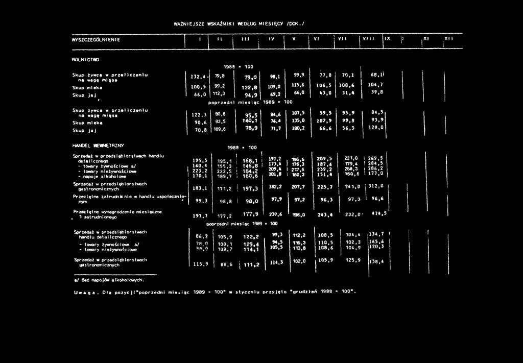 j 99,9,8 0, 66,l 5,6 06,5 08,6 04, 66,0 *3,0 3,4 39,8 Skup żywca w przelleżenu na wagę męsa 22,3 80,8 95,5 64,6 0,5 59,5 95,9 84,5 Skup mleka 90,6 93,5 40, 6,4 35,0 0,9 99,8 93,9 Skup jaj 0,8 89,6