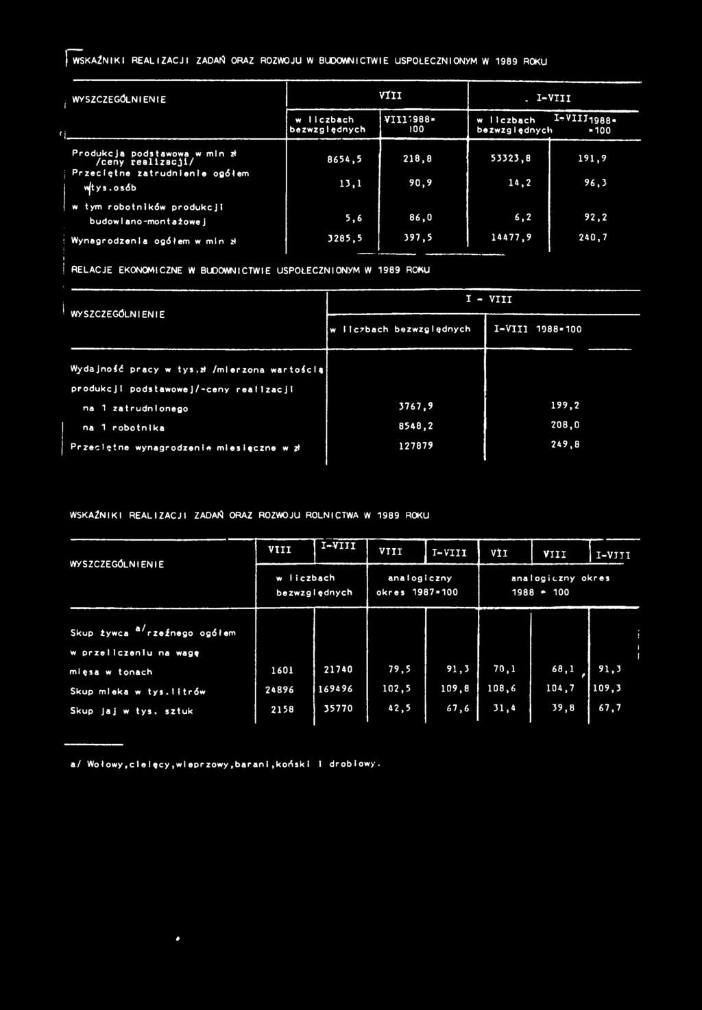 osób 3, 90,9 4,2 96,3 w ym robonków produkcj budów ano-monażowej 5,6 86,0 6,2 92,2 Wynagrodzena ogółem w mn zł 3285,5 39,5 44,9 240, RELACJE EKONOMCZNE W BUDOWNCTWE U S P O Ł E C Z N O N Y M W 989