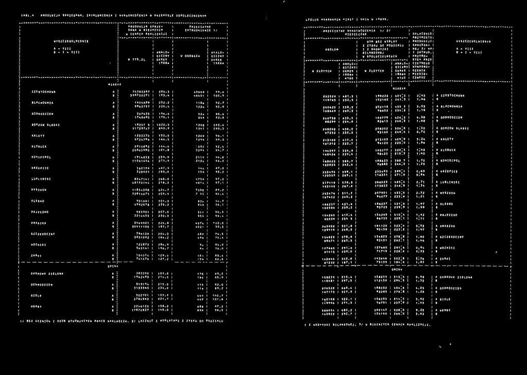 CENACH REALZACJ T W TYS.Zl M STA ANALO. GCZNY OKRES 988. PRZECp TNE z a r u d n e n e W OSOBACH " V / ANALO- GCZNY OKRES 988.