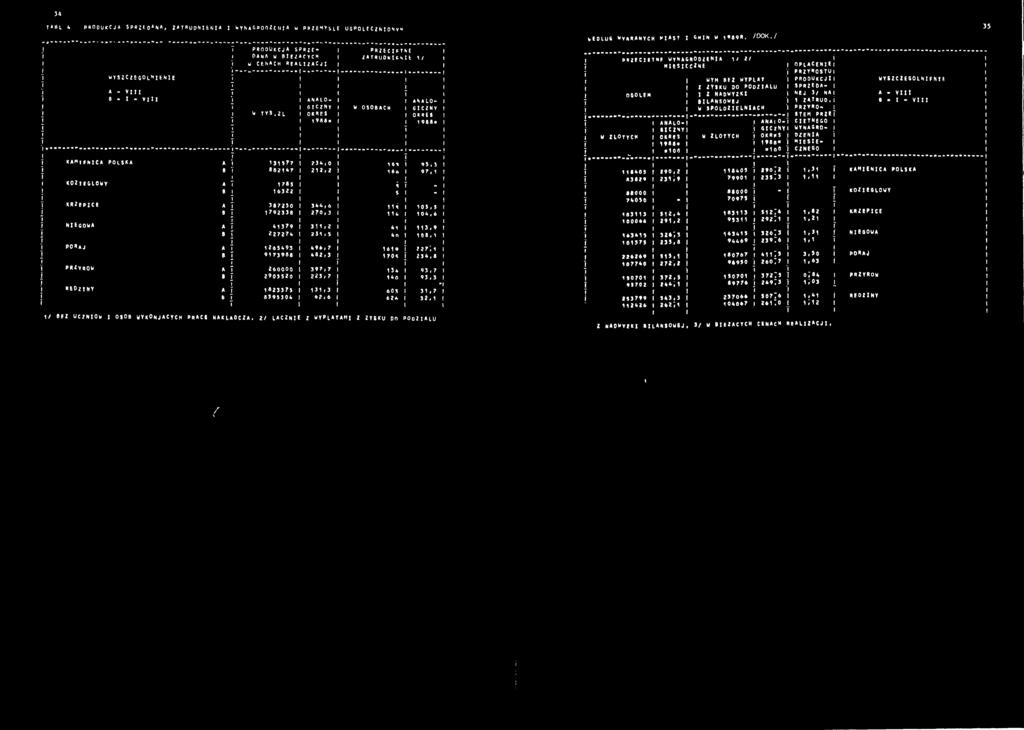 2 *6 9, - B j 632 2 5 - KOZEGŁOWY A 83 KRZEPCE NEGOWA PORAJ PRZYRÓW RĘDZNY A 38250 344,6 05,5 B 92338 20,3 4 04,6 A 439 3,2 4 3,9 B Z224 23,5 4n 08.