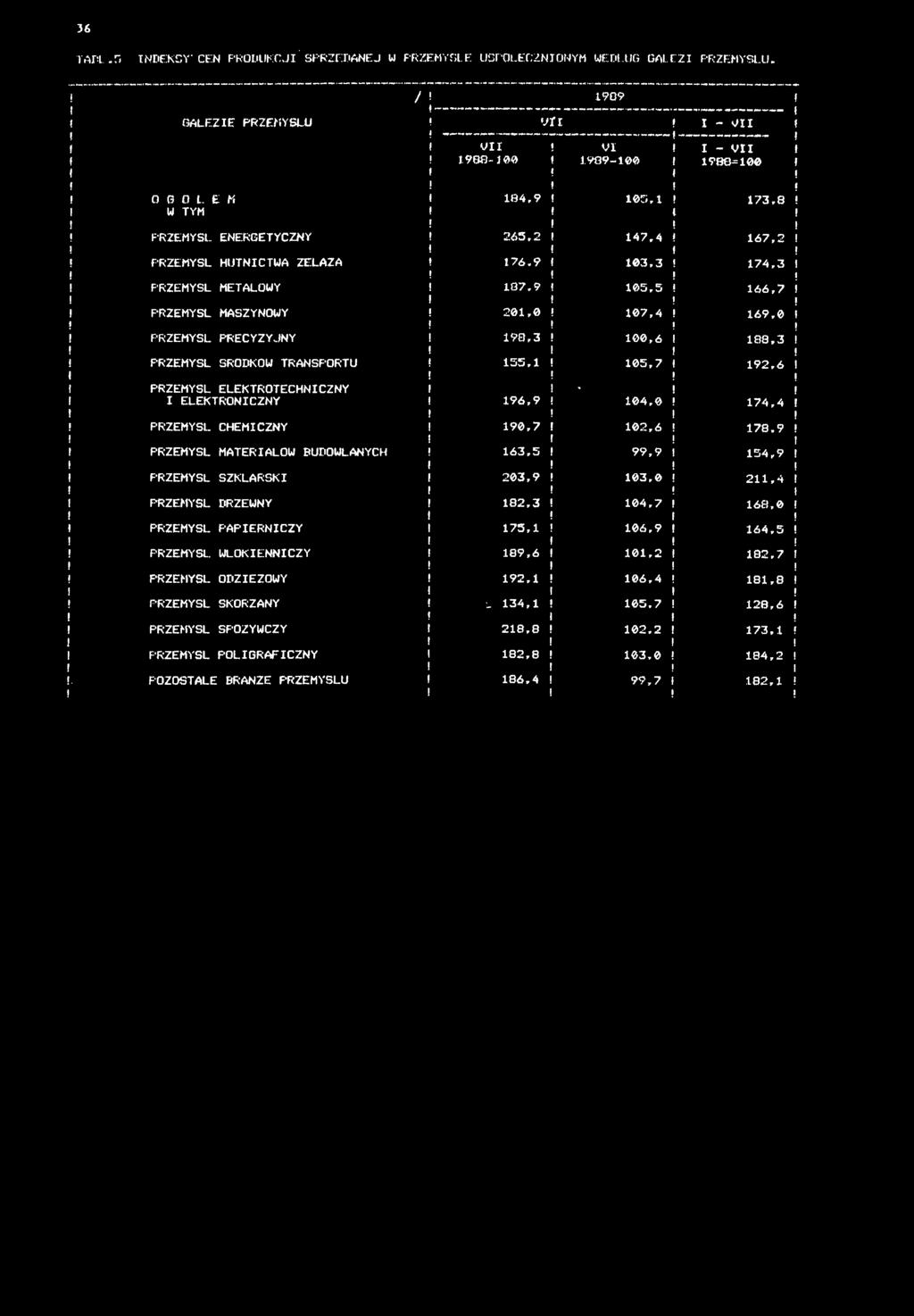 05, 92,6 PRZEMYSŁ ELEKTROTECHNCZNY E L EKTRONCZNY 96,9-04,0 4,4 PRZEMYSŁ CHEMCZNY 90, 02,6 8.