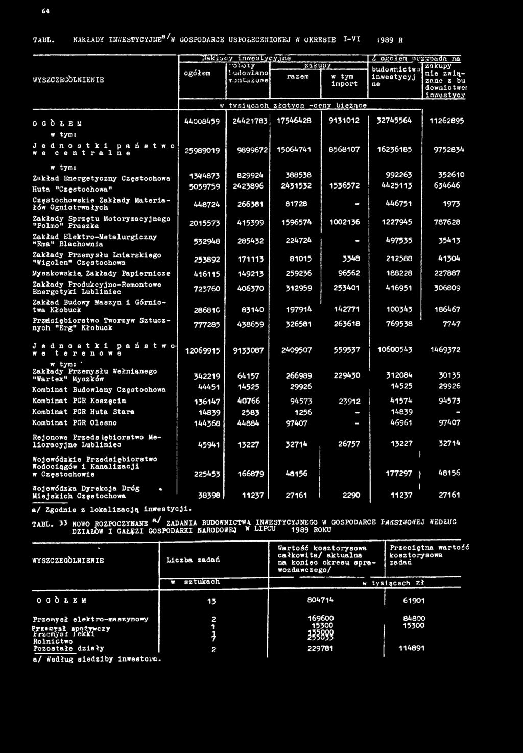 przypada na budowncwa zakupy nwesycyj ne zwązane z bu ne downe wer nwesycy O G Ó Ł E M 44008459 244283 546428 9302 3245564 262895 w ym: J e d n o s k p a ń s w o w e c e n r a l n e 2598909 989962