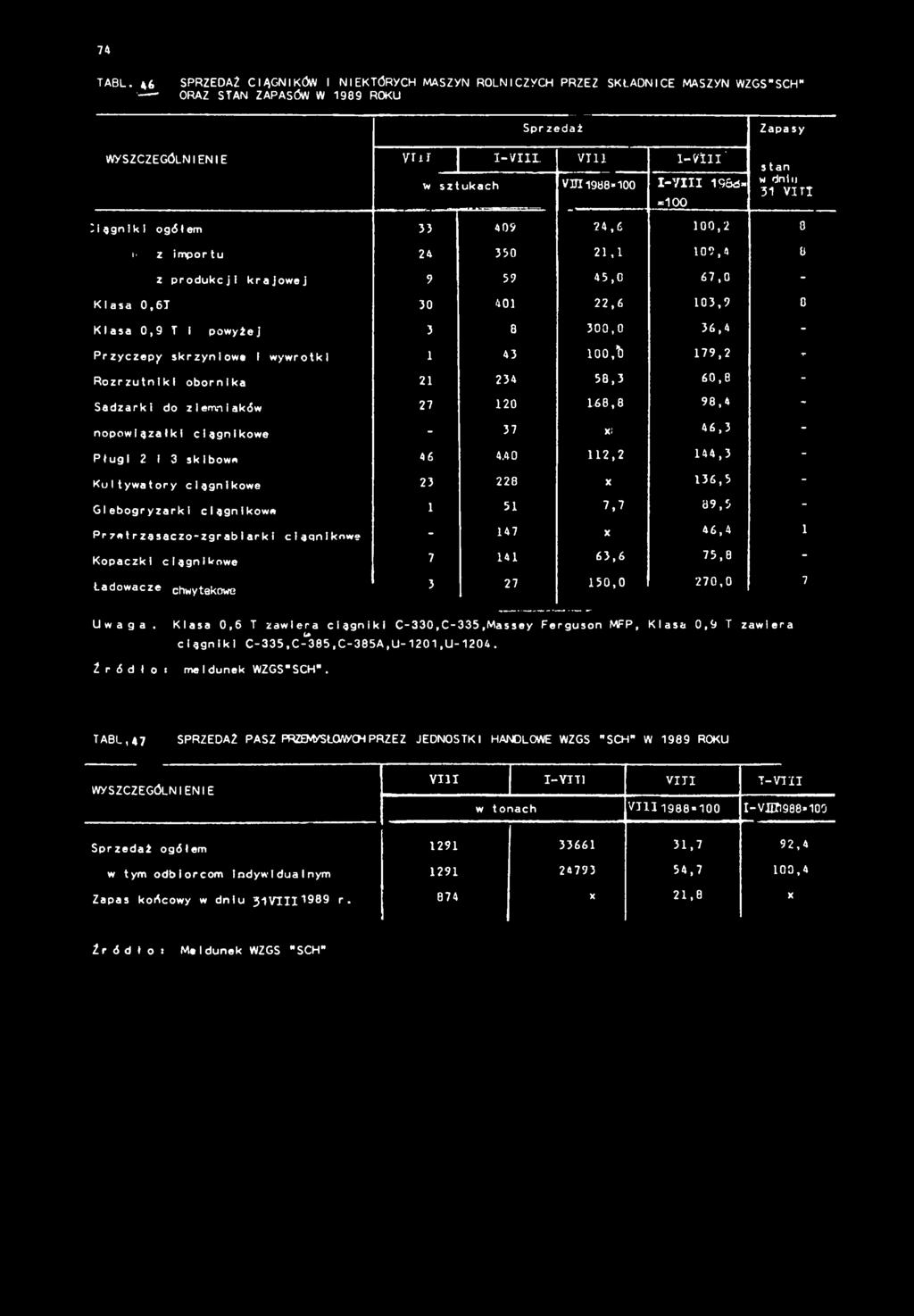 =00 s an w dnu 3 V Tl lągnlkl ogółem >3 409 24,6 00,2 0 z mporu 24 350 2, 09,4 Ü z produkcj krajowej 9 59 45,0 6,0 - Klasa 0,6T 30 40 22,6 03,9 0 Klasa 0,9 T powyżej 3 8 300,0 36,4 - Przyczepy