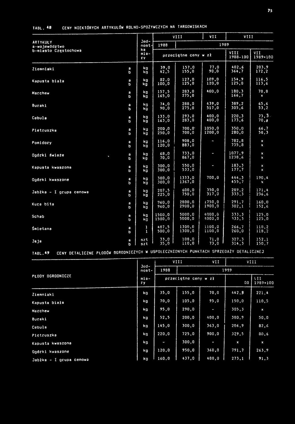 Z e m n a k a b kg kg 3 9,0 42,5 5.0 55.0.0 9 0.0 4 0 2.6 3 6 4. 2 0 3,9 2,2 K a p u s a b a ł a a b kg kg 8 2.0 0 0,0 2.0 2 5.0 0 9.0 0.0 5 4,9 25,0 6.5 3.6 M archew a b kg kg 5,5 65,0 2 8 3.0 2 5.0 4 0 0,0 80,3 66, 0,0 B u ra k a b kg kg 4.