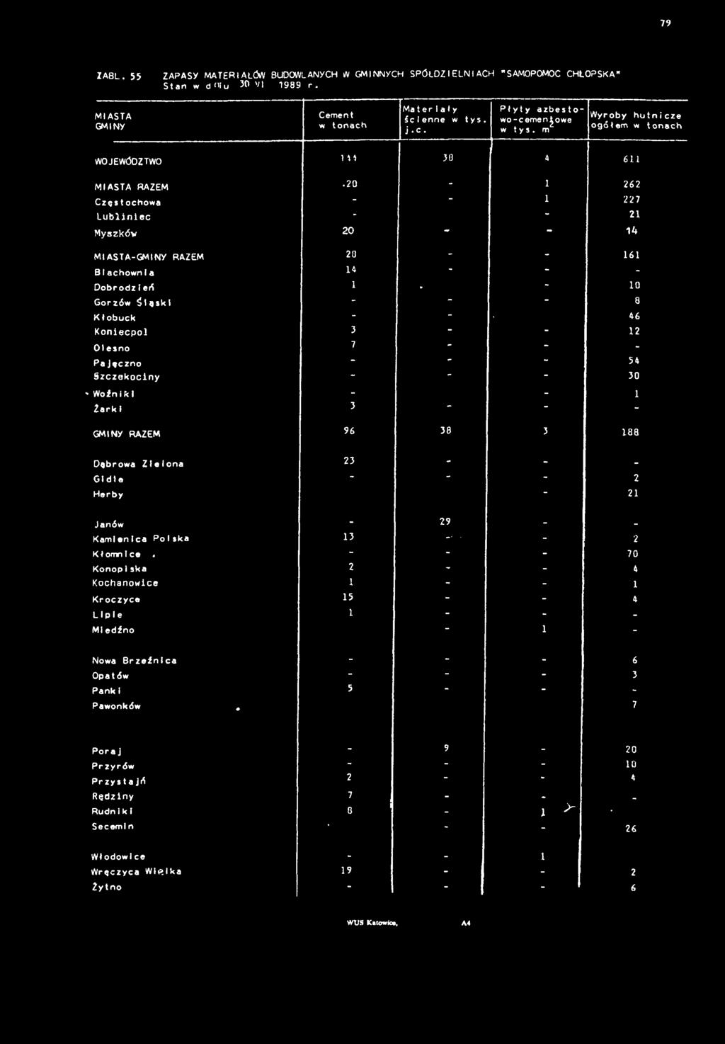 - 2 Myszków 20 - - 4 Ml AST A-GMNY R A Z E M 20 - - 6 8 achown a 4 - - - Dobrodz erf - 0 G o r z ó w śęskl - - - 8 Kłobuck - - 46 Konecpol 3 - - 2 Olesno - - - Pajęczno - - - 54 Szczekocny - - - 30 '