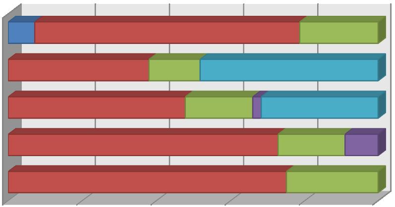 64,3% 35, 10 97, 2,3% 63,6% 36, 83,3% 16, 0% 20% 40% 60% 80% 100% Kobieta Mężczyzna Największy odsetek badanej grupy stanowiły osoby w wieku powyżej 24 do 25 lat (53,6%).