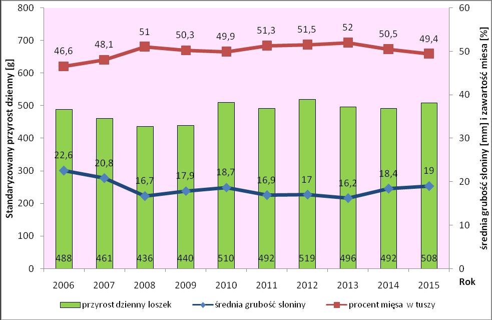 złotnickiej białej w latach 2006 2015