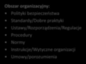 techniczny: Kontrola dostępu (autentykacja/autoryzacja) Ochrona danych (przesyłanie/przechowywanie) Konfiguracja infrastruktury/systemów/db