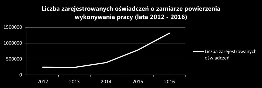 Wzrost znaczenia agencji zatrudnienia, ewolucja struktury rynku pracy Analizując dane dotyczące rejestrowanych oświadczeń, należy zwrócić w pierwszej kolejności uwagę na znaczący wzrost udziału