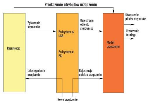 Technika jądrowa Rysunek 2: Jeśli sterownik ma obsługiwać własne atrybuty lub jeśli nie zgłasza się on w podsystemie sterowników (takim jak PCI, USB), programista musi jawnie użyć modelu urządzenia.