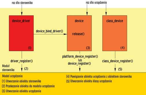 Technika jądrowa Rysunek 3.:Moduł sterownika musi zdefiniować obiekty dla sterownika i dla każdego urządzenia, a następnie przekazać modelowi urządzeń.