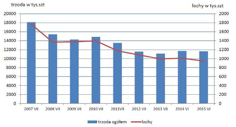 Źródło: Biuletyn MRIRW na podstawie danych GUS W pierwszej połowie 2015 r. krajowy skup żywca rzeźnego osiągnął poziom 2 mln ton, o 15% wyższy niż w analogicznym okresie 2014 r.