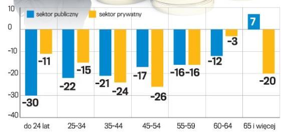 SEGREGACJA PIONOWA 49% ankietowanych mężczyzn i 25% kobiet zajmowało stanowiska kierownicze Skala segregacji pionowej zależy także od szczebla zarządzania oraz poziomu sfeminizowania firmy/działu