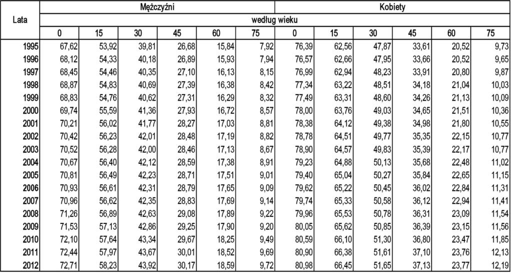Rozwój społeczny z rozróżnieniem płci w aspekcie wskaźnika HDI w Polsce 335 ju.