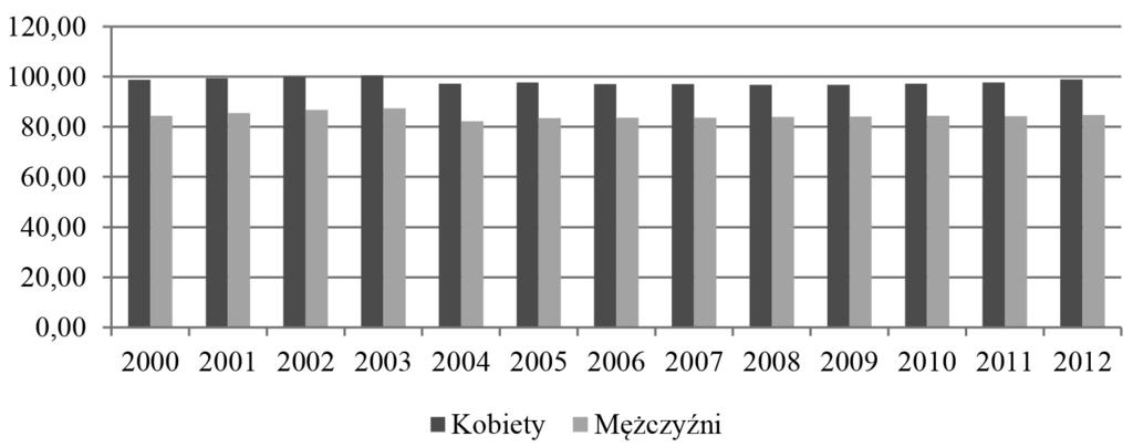 Rozwój społeczny z rozróżnieniem płci w aspekcie wskaźnika HDI w Polsce 337 jest to stosunek liczby osób w nominalnym wieku kształcenia na danym poziomie do całej populacji osób będącej w wieku